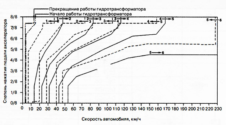 Preklopni krug (položaj D, normalan način rada) mjenjači FW6A-EL, FW6AX-EL