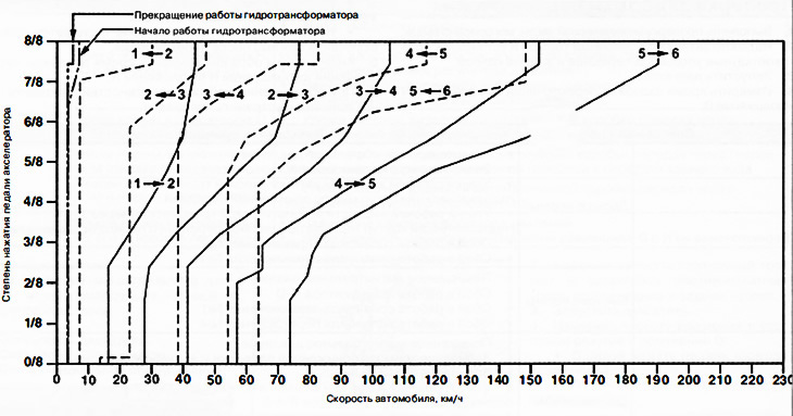 Preklopni krug (položaj D, normalan način rada) mjenjači GW6A-EL, GW6AX-EL