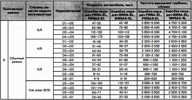 Pobrinite se da udarci od mijenjanja brzina budu minimalni, da je promjena glatka i brza, bez…