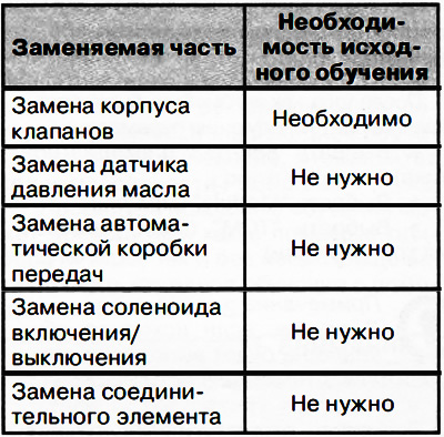 1. Убедиться в том, что проведение процедуры конфигурации необходимо после замены той или иной…