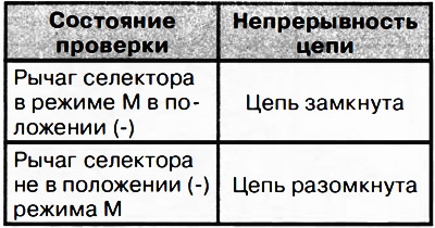 4. Sprawdź ciągłość pomiędzy zaciskami D i J złącza dźwigni zmiany biegów. Jeśli wyniki testu nie…