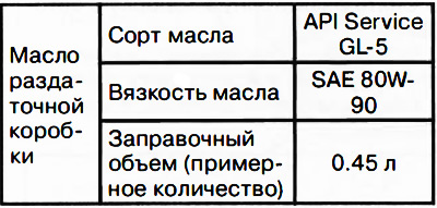 3. Убедиться, что уровень масла находится по нижнему краю проверочного отверстия.