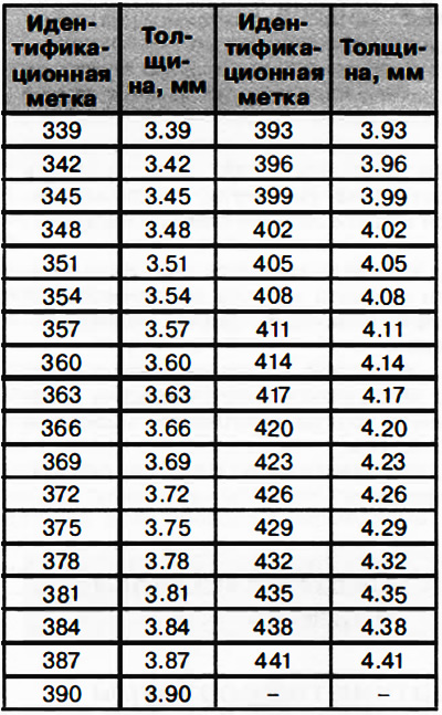 Дебљина подметача