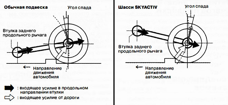 Благодаря тому, что установочное положение продольных рычагов задней подвески было смещено вверх,…