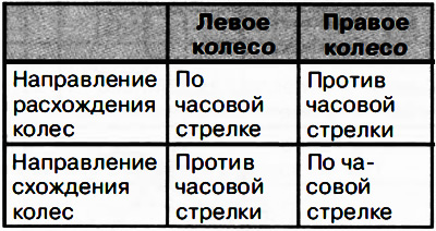 2. Otočte nastavovaciu vačkovú skrutku v požadovanom smere, aby ste nastavili zbiehavosť zadných…