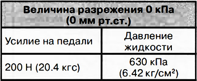 16. Если соотношение усилия на педали тормоза и давление тормозной жидкости соответствует…