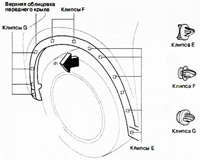 Потянуть верхнюю облицовку переднего крыла в направлении стрелки (2), чтобы отсоединить клипсы Е, F…