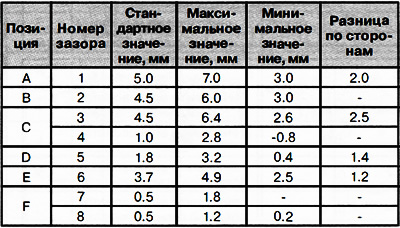 Зазоры кузовных панелей