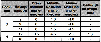 Зазоры кузовных панелей