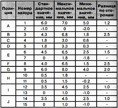 Зазоры кузовных панелей