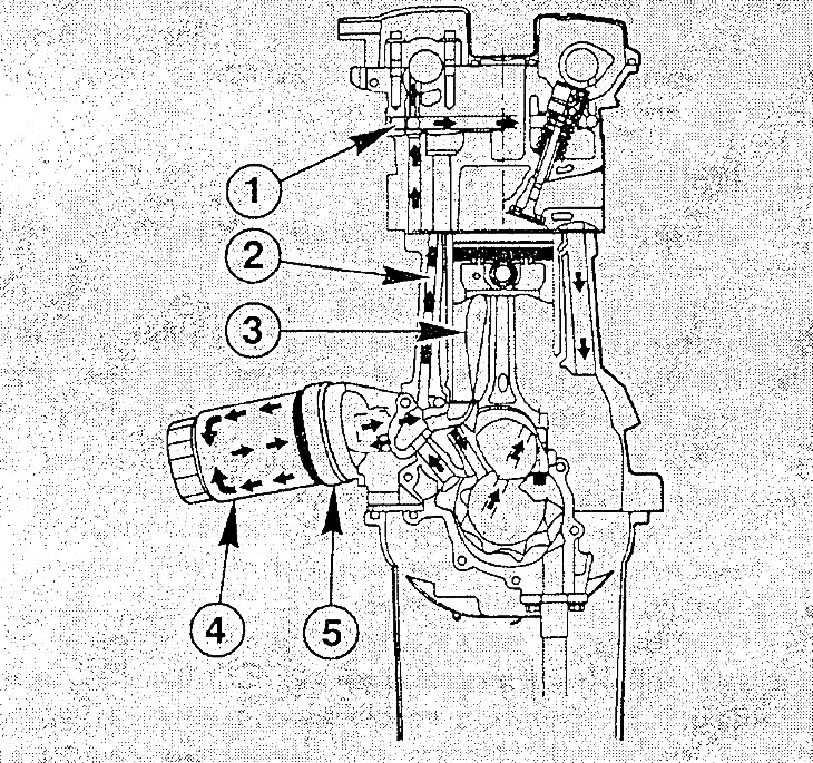 1. Масляный капал о головке блока цилиндров; 2. Главная масляная магистраль; 3. Впрыск масла для…