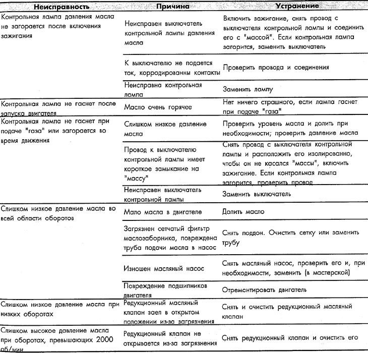 Diagnostics of lubrication system faults