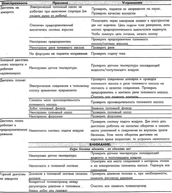 Диагностика неисправностей системы впрыска бензина