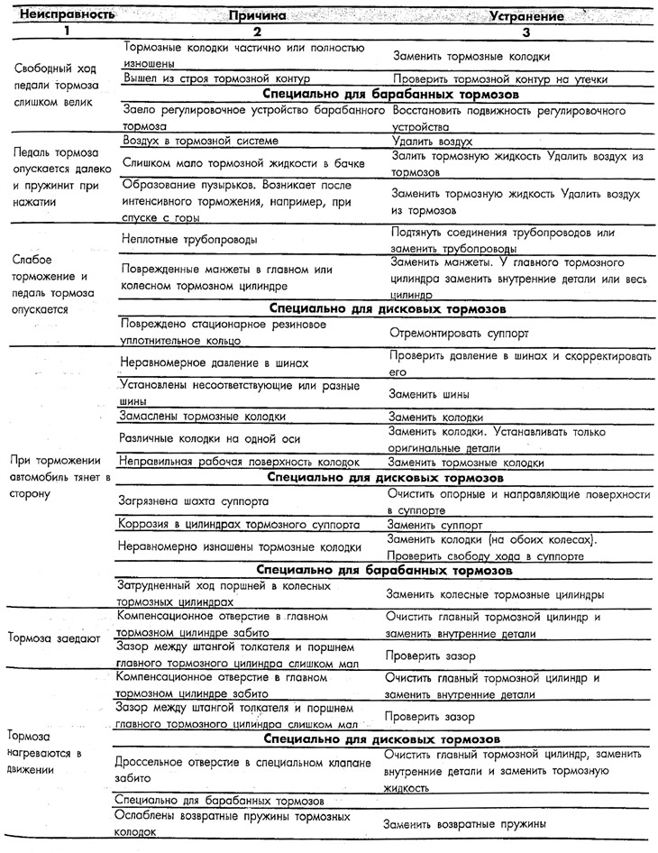 Диагностика неисправностей тормозов