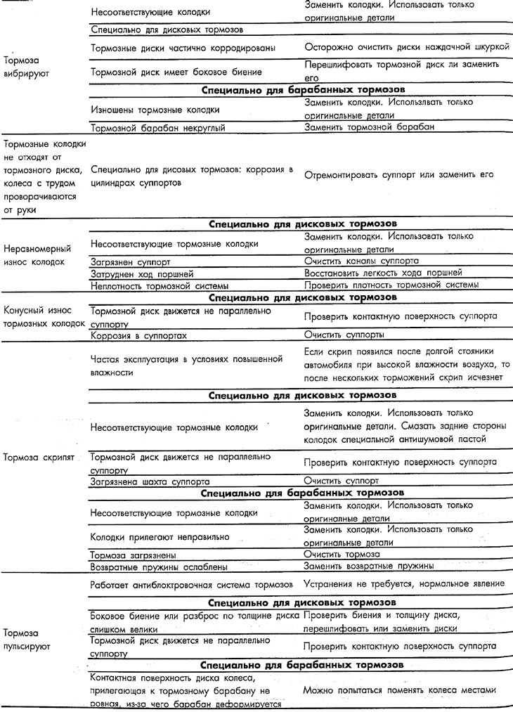Диагностика неисправностей тормозов