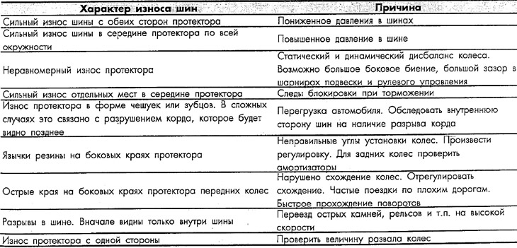 Диагностика неисправностей шин