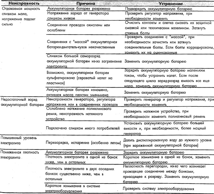 Диагностика неисправностей аккумуляторной батареи