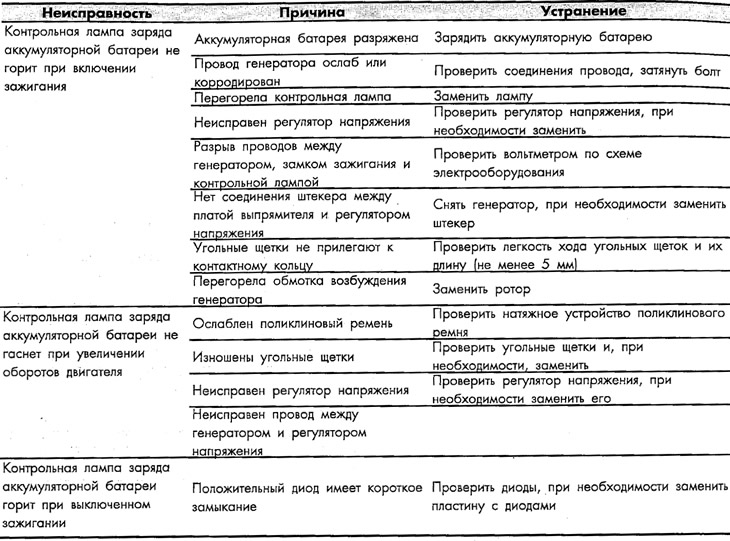 Дијагноза квара генератора