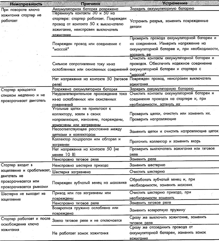 Dijagnostika kvarova startera
