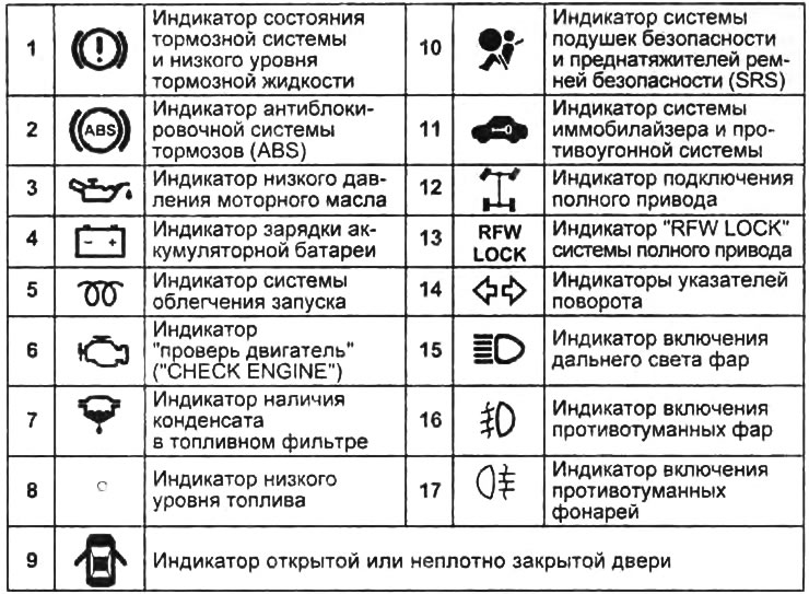 Таблица. Индикаторы комбинации приборов.