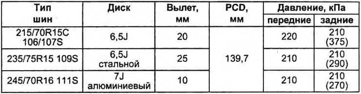 Таблица. Соответствие размеров шин параметрам дисков колес и давление в шинах.