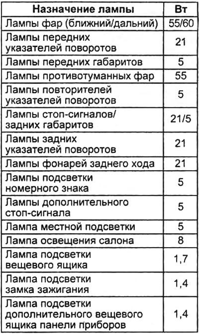 Таблица. Лампы автомобиля.