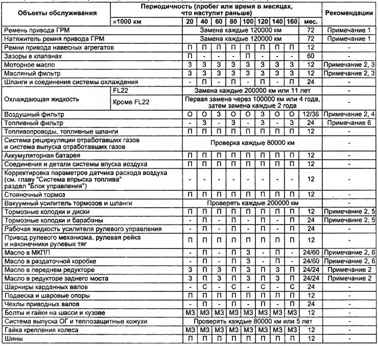 Таблица. Периодичность технического обслуживания.
