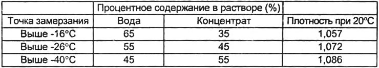 Таблица. Процентное соотношение раствора охлаждающей жидкости.
