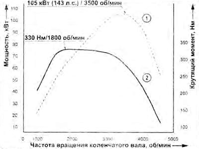1 - кривая мощности.