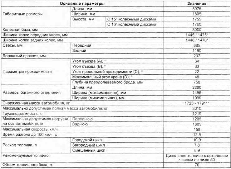 Основные параметры автомобиля