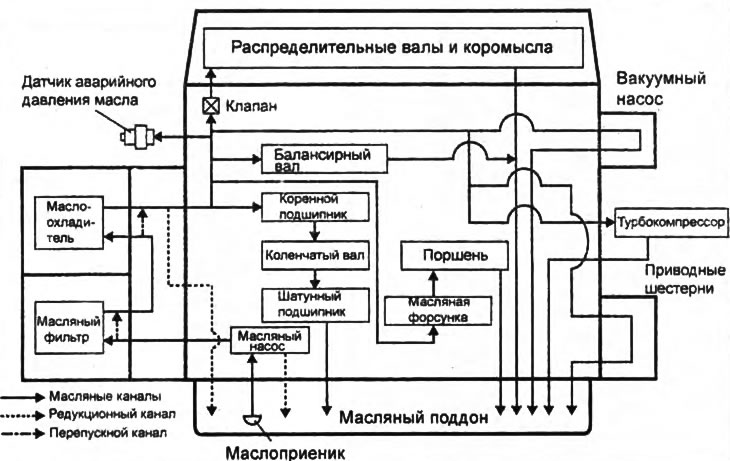 Схема системы смазки.