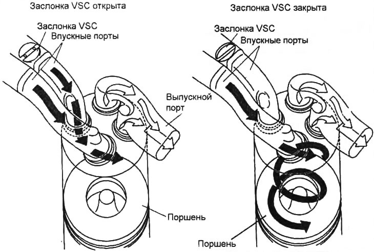 Работа системы изменения интенсивности потока воздуха на впуске VSC.