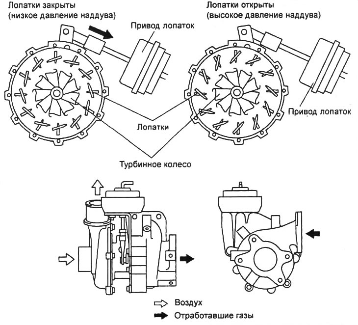Работа турбокомпрессора с изменяемой геометрией направляющих лопаток.