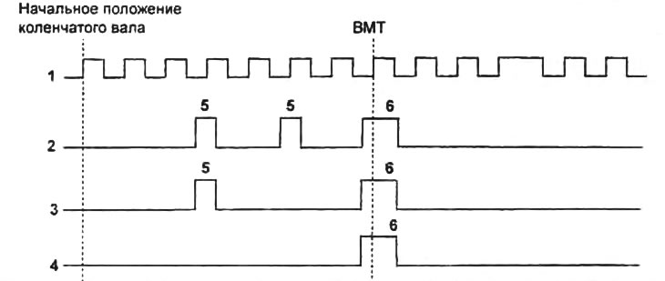 Управление количеством впрысков топлива.