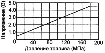 Напряжение — 0,494 - 0,506 В