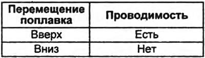 5. С помощью омметра убедитесь в проводимости датчика при изменении положения поплавка.