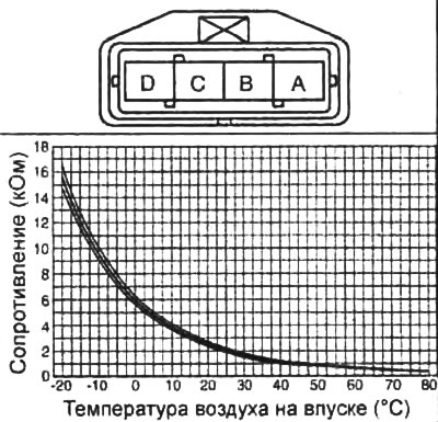 3. Используя омметр, измерьте сопротивление между выводами «А - В» датчика.
