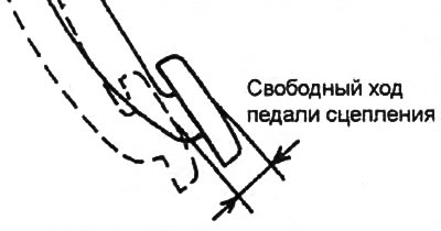Свободный ход толкающего штока — 0,1-3,5 мм
