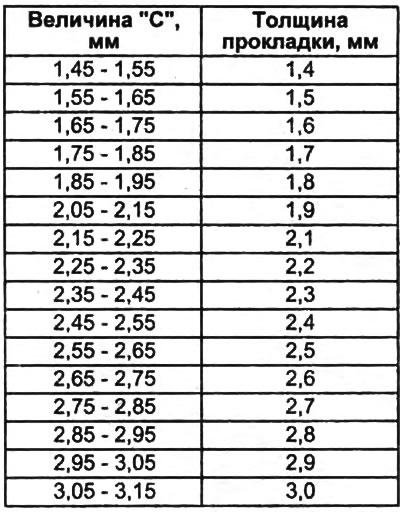 Зазор — 0,05 - 0,15 мм