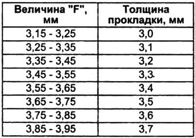 Зазор — 0,15 - 0,25 мм