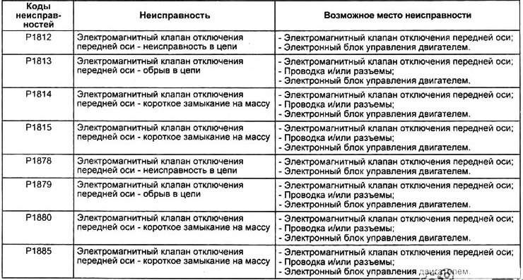 Таблица. Коды неисправностей системы отключения передней оси.