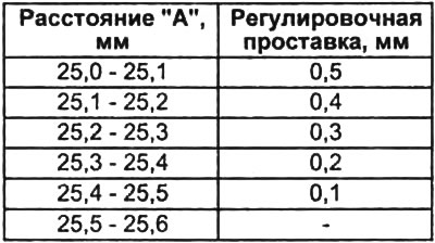 в) Исходя из измеренного расстояния. «А» подберите по таблице регулировочную проставку.