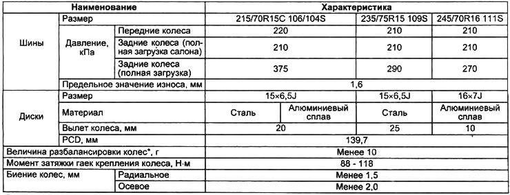 Таблица. Шины и диски.