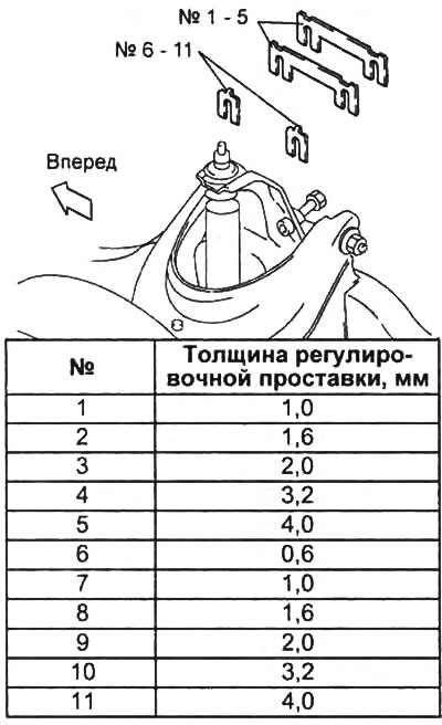 2. Для регулировки углов подберите толщину регулировочных проставок.