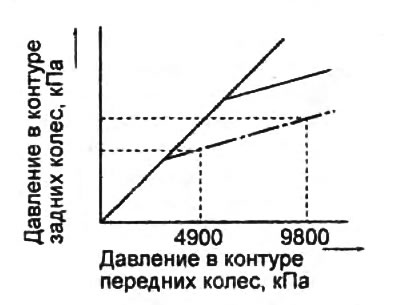модели с ABS — 2650 - 3450 кПа