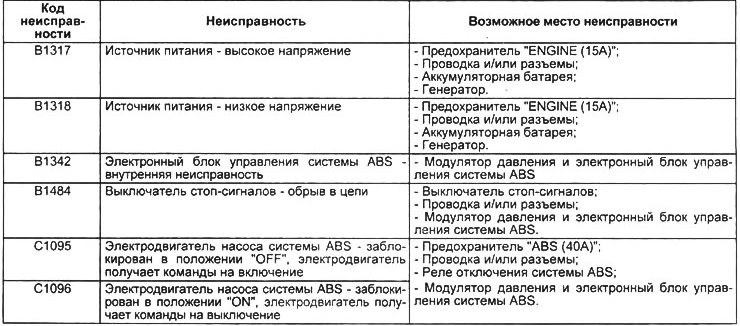 Таблица. Коды неисправностей системы ABS.