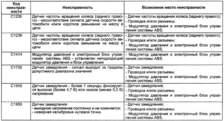 Таблица. Коды неисправностей системы ABS.