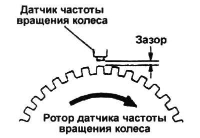 Номинальный зазор — 0,3 - 1,1 мм