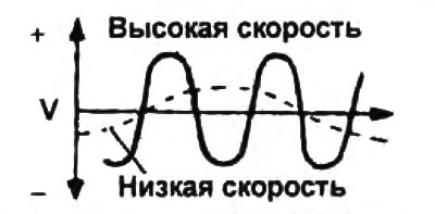 в) Проверьте форму сигнала датчика частоты вращения колеса.