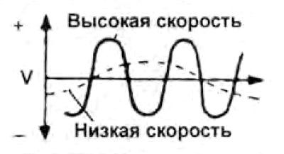 в) Используя осциллограф, убедитесь в отсутствии искажений и помех формы сигнала напряжения. Во…